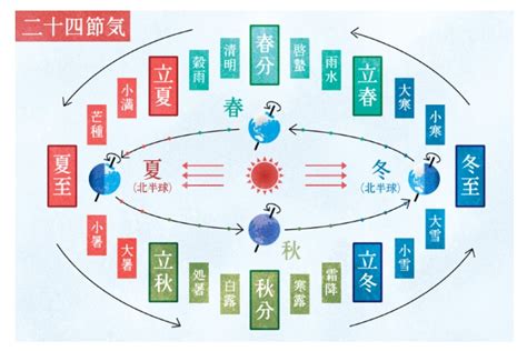 冬至:jnswd5zodx4= 夏至|夏至と冬至｜2024年はいつ？日照時間や日本各地の 